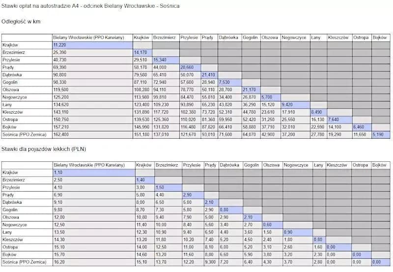 Ile kosztuje przejazd autostradą A4? Sprawdź opłaty i trasy
